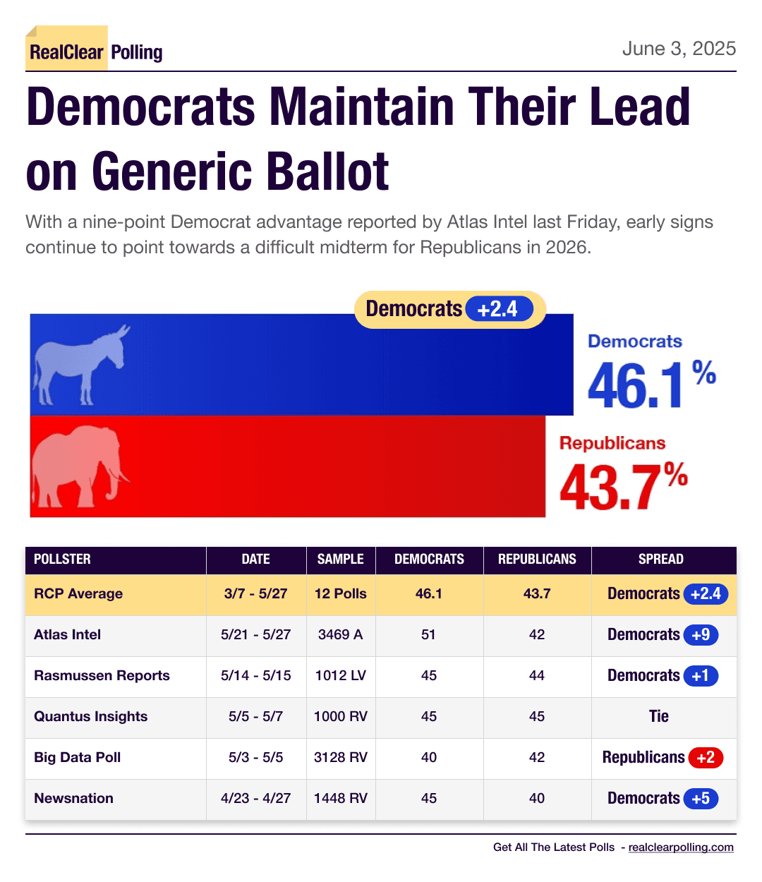 Dems Maintain Their Lead on Generic Ballot