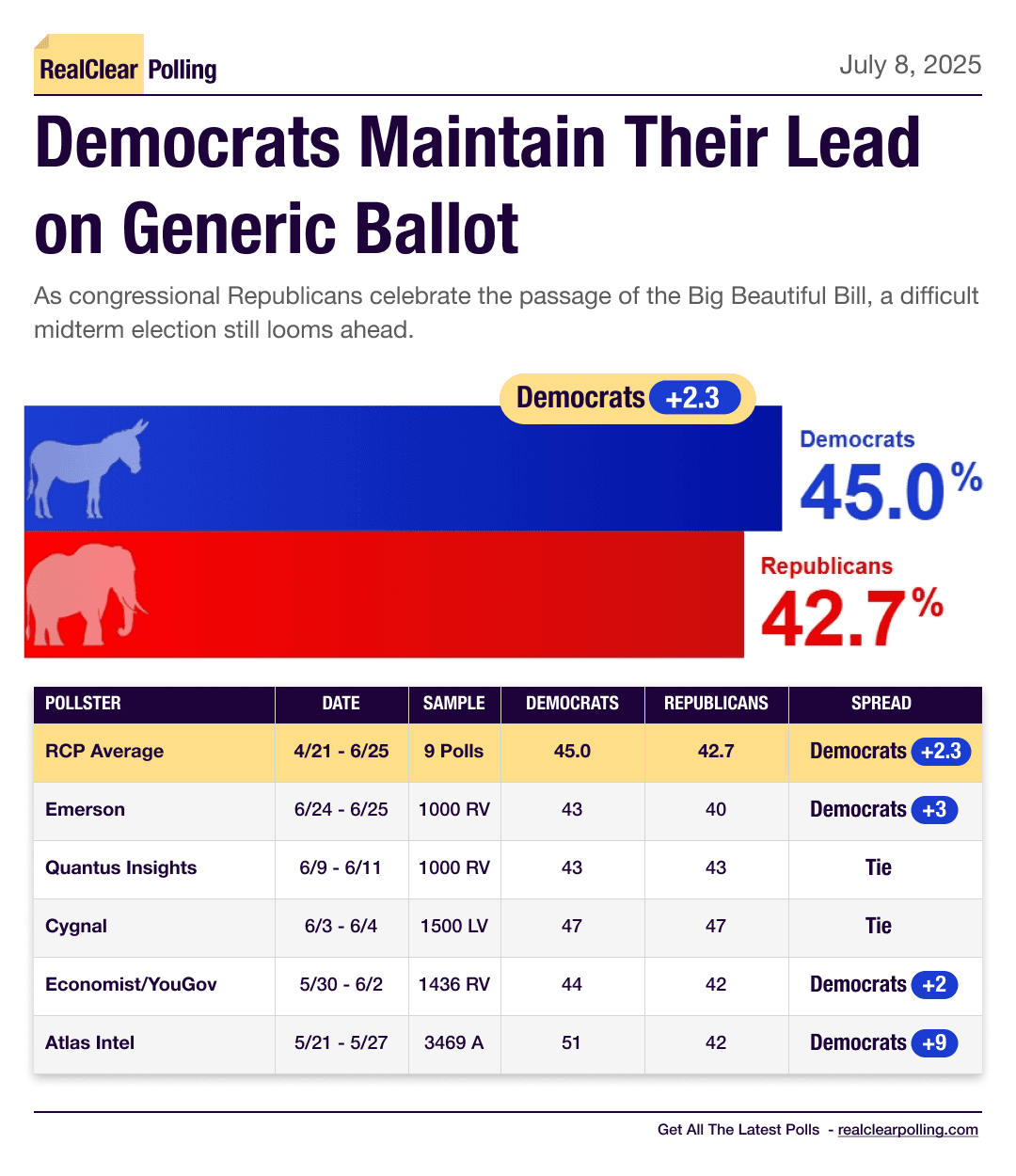 Democrats Maintain Lead on Generic Ballot